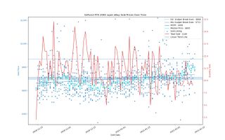 Giá eBay cho các GPU đã bán trong 90 ngày qua