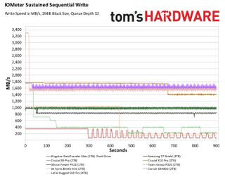 Iometer sustained testing chart