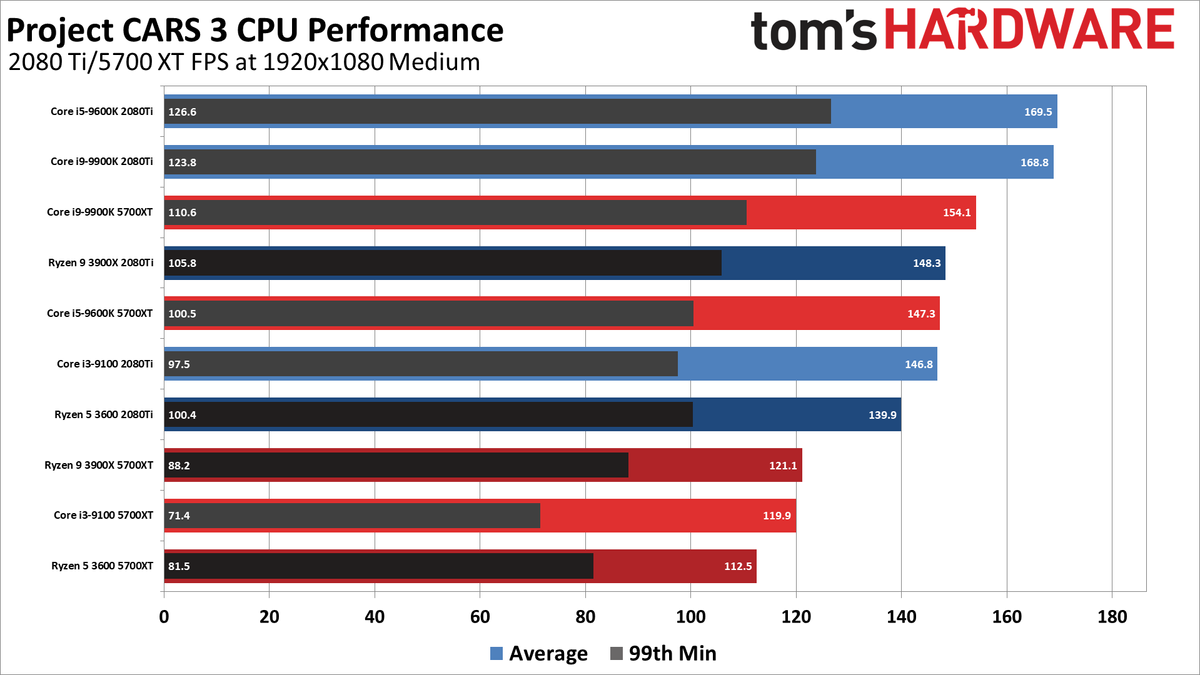 Project CARS 3 CPU