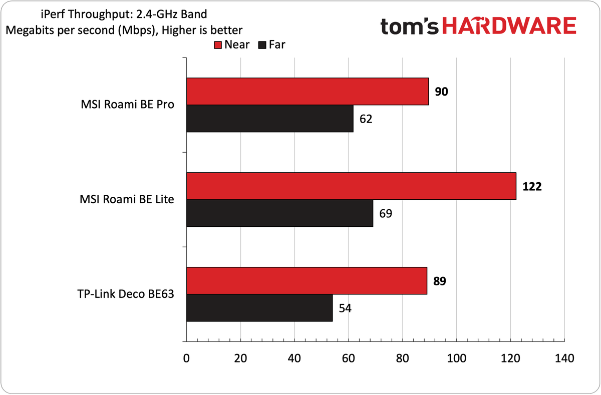 MSI Roamii BE Pro Wi-Fi 7 mesh router