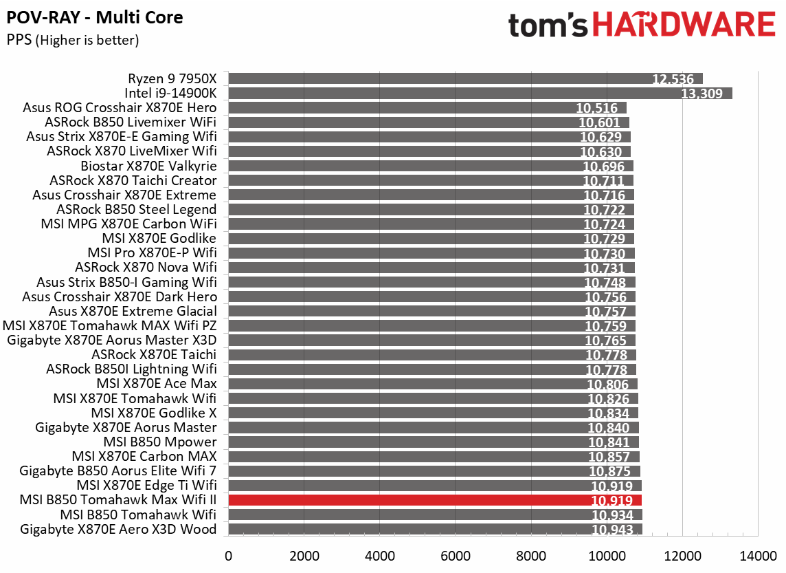 MSI MAG B850 Tomahawk Max Wifi II - Synthetic benchmarks