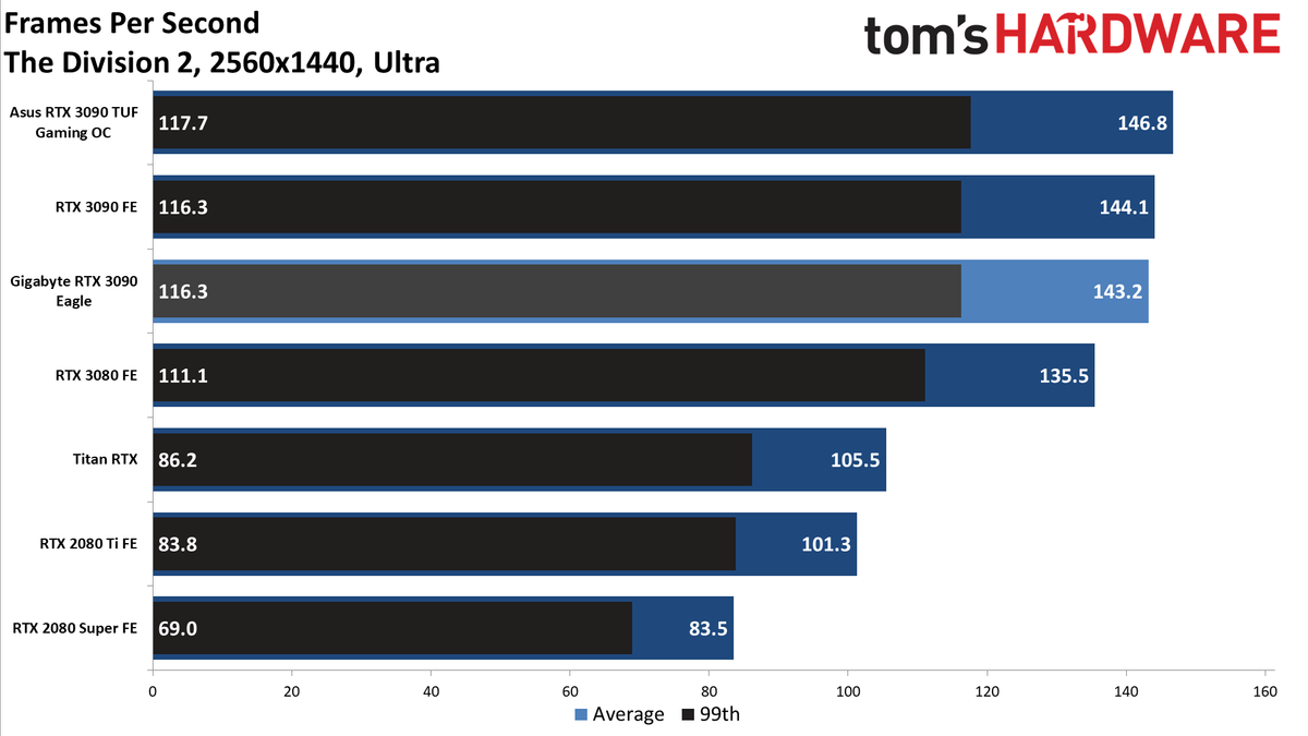 Gigabyte RTX 3090 Eagle Charts
