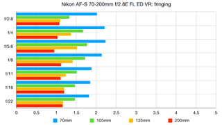 Nikon AF-S 70-200mm f/2.8E FL ED VR lab graph