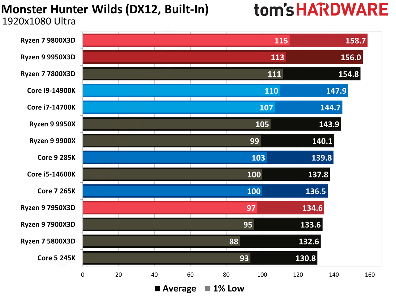 AMD Ryzen 9 9950X3D