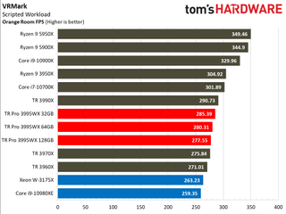 Threadripper Pro 3995WX Synthetic Gaming Performance