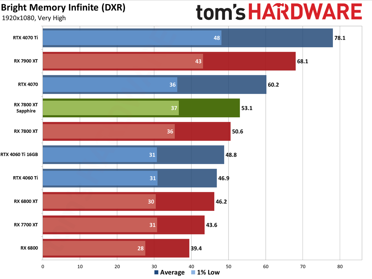 Sapphire RX 7800 XT Nitro+ charts and images