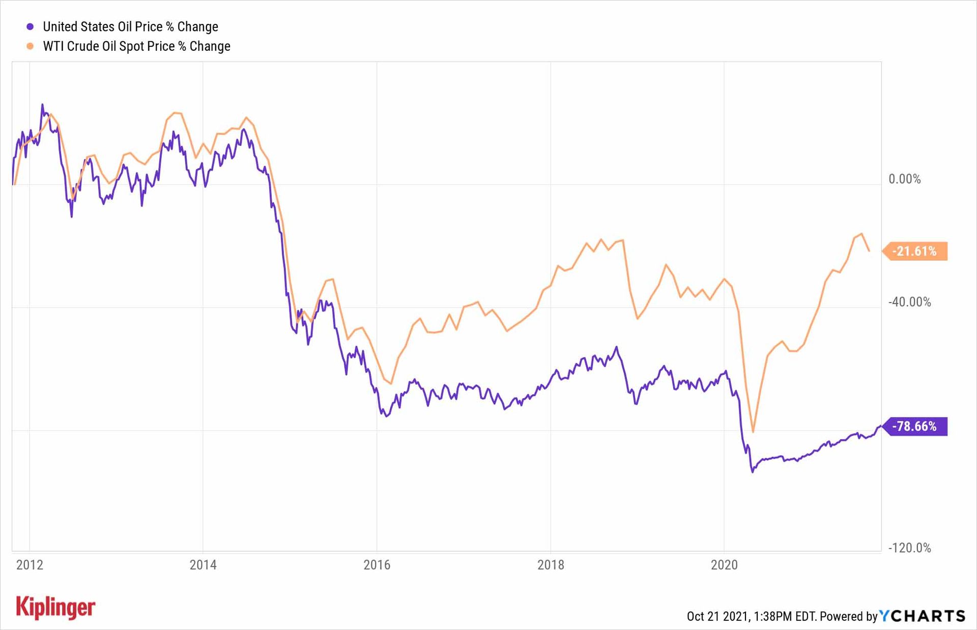 Should You Buy The ProShares Bitcoin Strategy ETF (BITO)? | Kiplinger