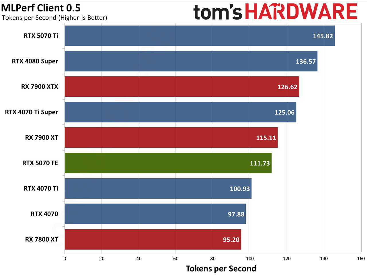Nvidia GeForce RTX 5070 Founders Edition performance charts