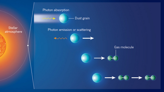 Dust grains forming in the atmosphere of a cool luminous star are accelerated away (white arrow) from the star through absorption and emission or scattering of stellar photons. By subsequently colliding with molecules in the surrounding gas, the grains accelerate the molecules, make them collide with other gas molecules and trigger an outflow of gas, or stellar wind. Norris and colleagues’ study of the immediate vicinity of several cool giant stars provides information on the sizes and material properties of the grains that drive stellar winds.