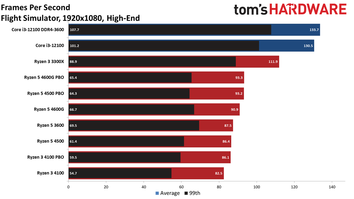 Ryzen 3 4100