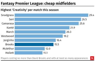 A table showing Fantasy Premier League midfielders' 'Creativity' per match this season