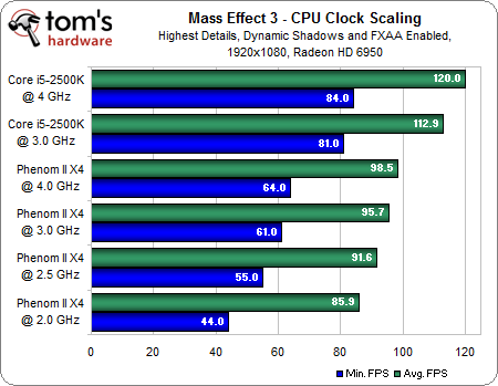 CPU Benchmarks - How Well Will Mass Effect 3 Run On Your PC? | Tom's ...