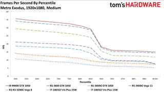 Gen11 Iris Plus Core i7-1065G7 1080p medium charts