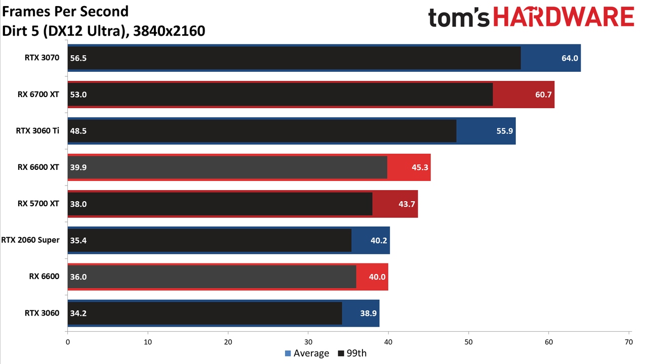 Radeon RX 6600 review 4K charts