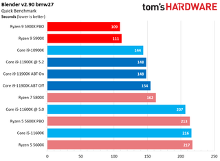 Ryzen 9 5900X vs Core i9-11900K Multi-Threaded Application Performance