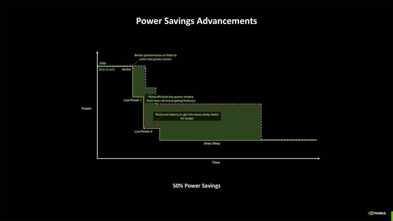 Nvidia Blackwell Architecture deep dive slides