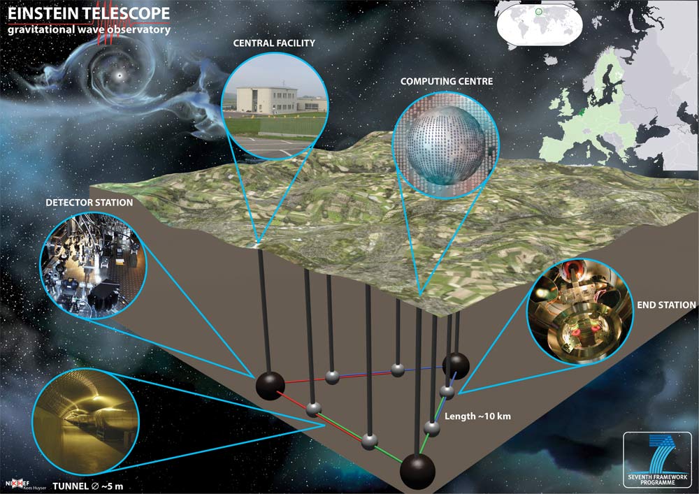 The proposed Einstein Telescope gravitational wave observatory.