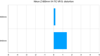 Nikon Z 600mm f/4 TC VR S lab graph
