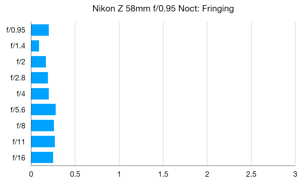 Nikkor Z 58mm f/0.95 Noct review | Digital Camera World