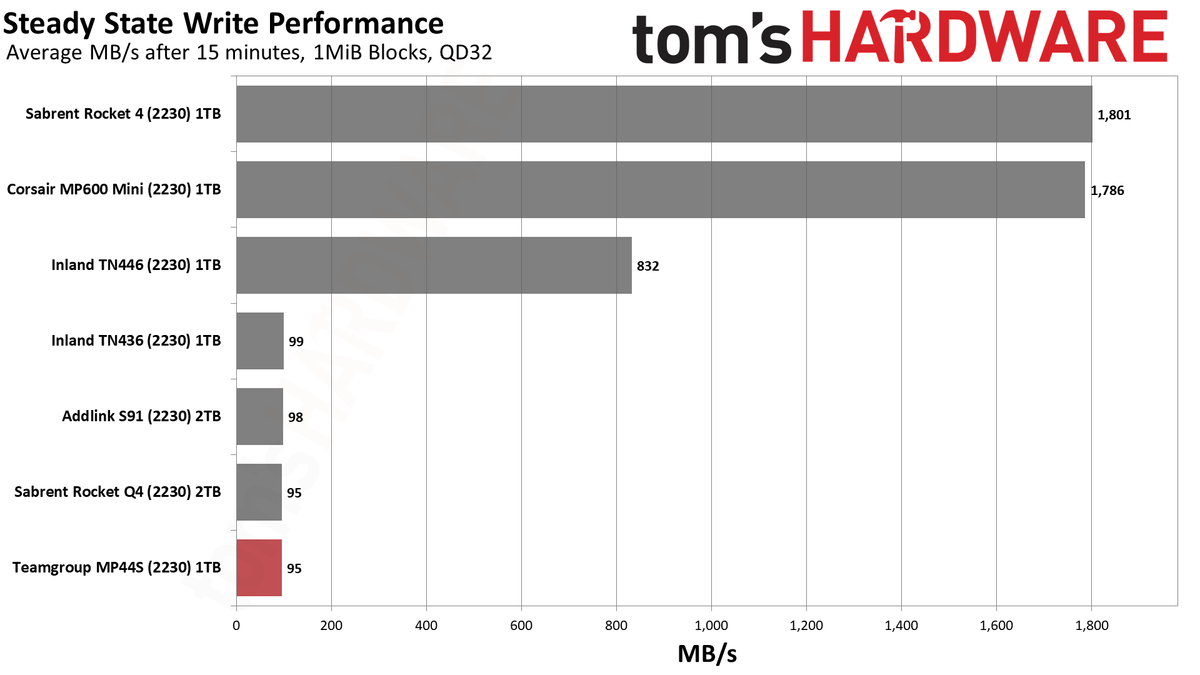 Team MP44S SSD