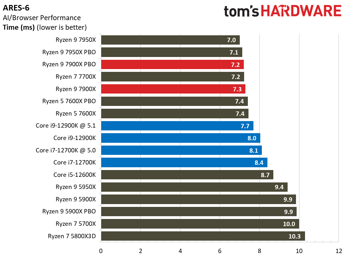 Ryzen 9 7900X