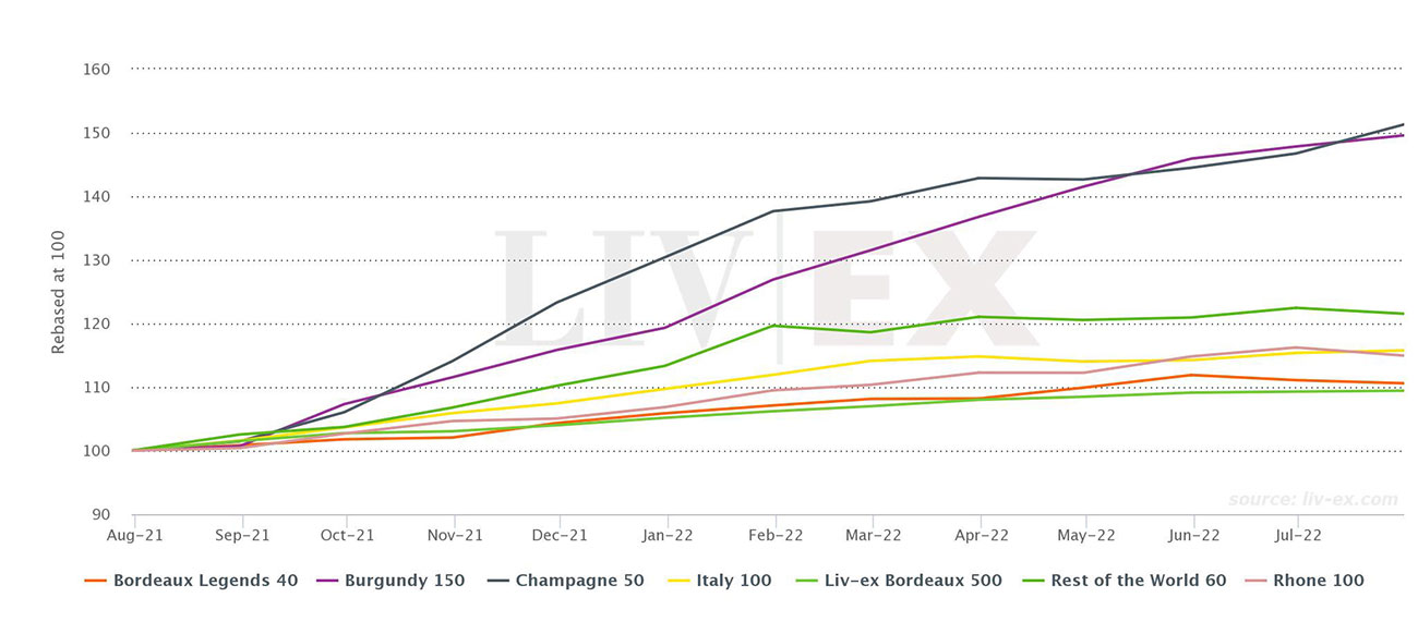 Liv-ex 1000 index in July 2022