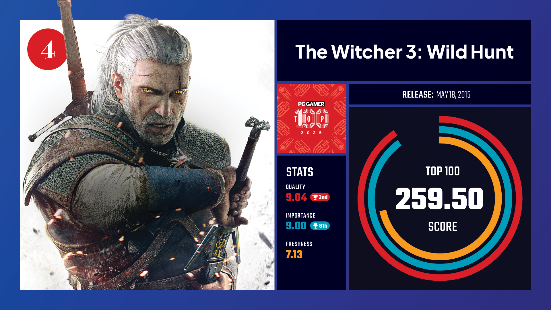 #4, The Witcher 3