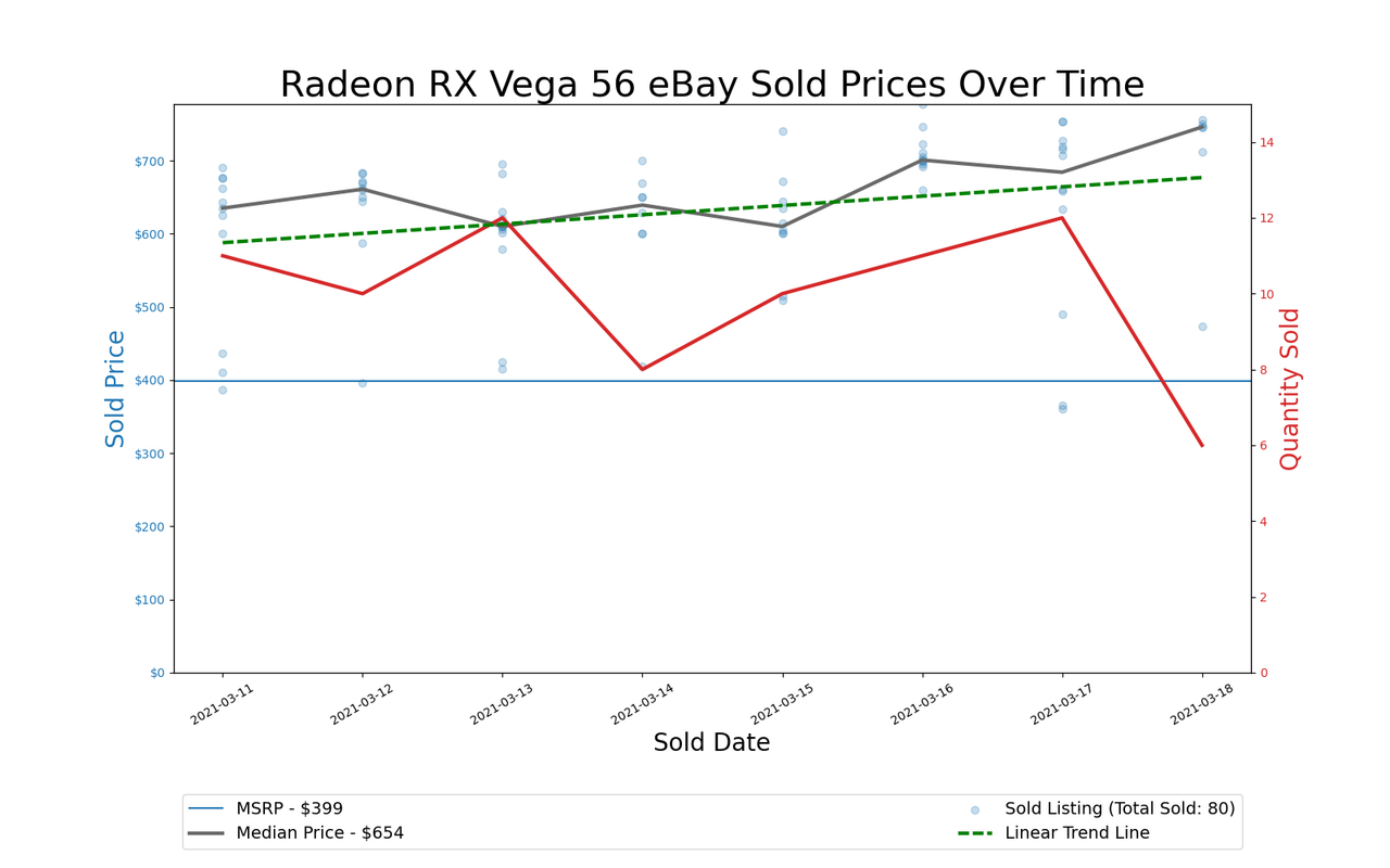 GPU Pricing Index 90-day charts of eBay data