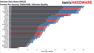 GPU benchmarks hierarchy standard gaming charts