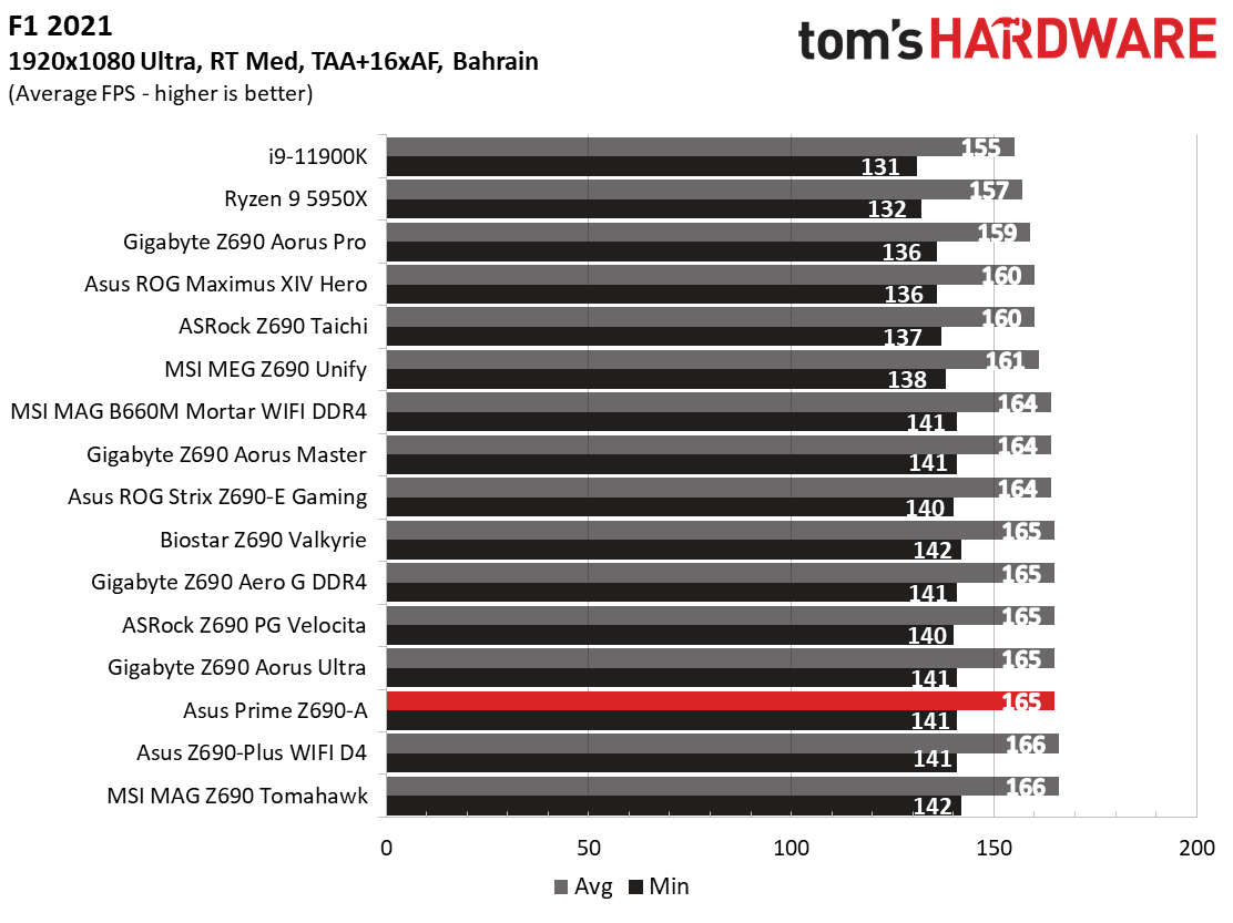 Asus Prime Z690-A