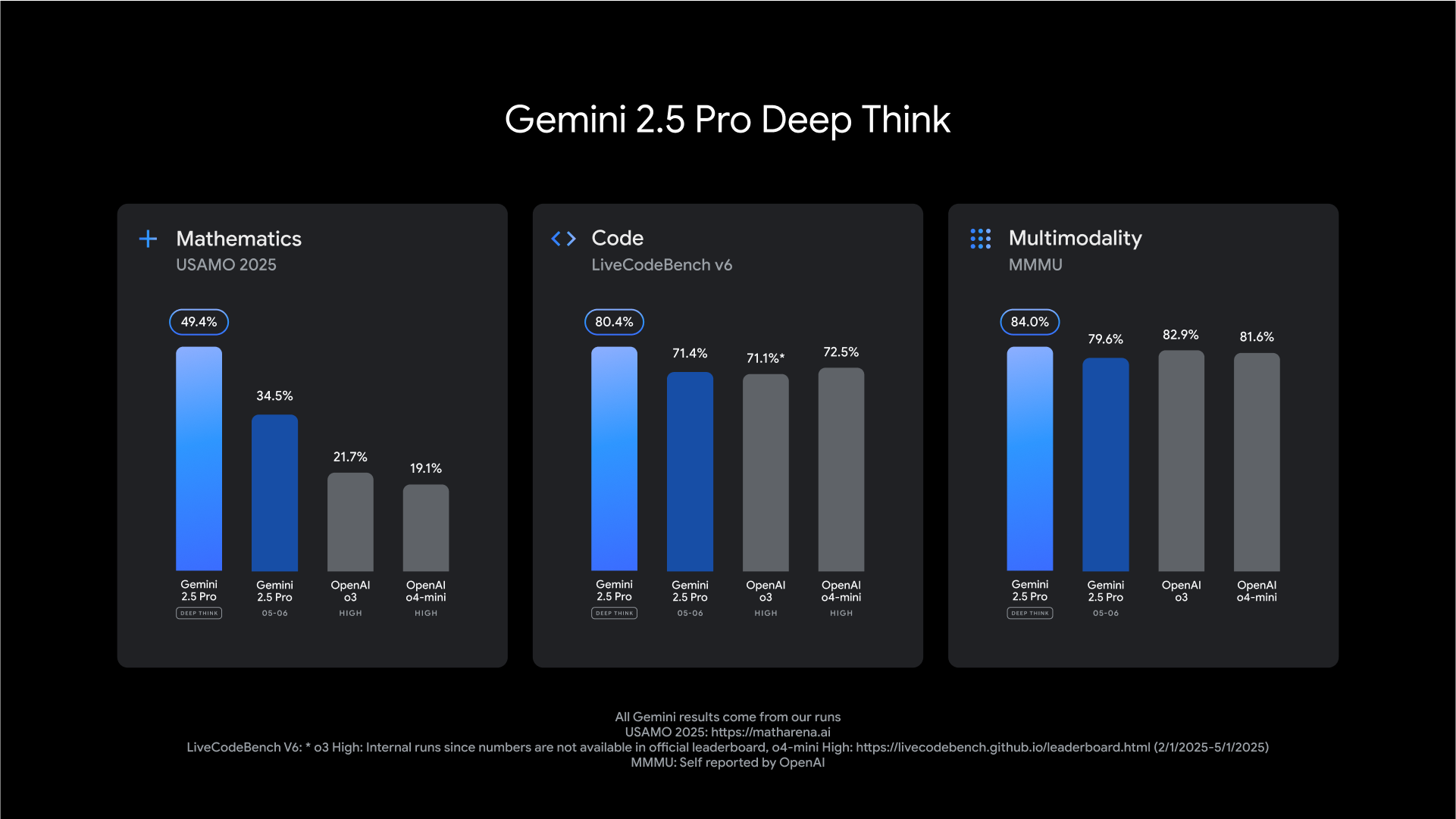 Gemini Deep Think test results