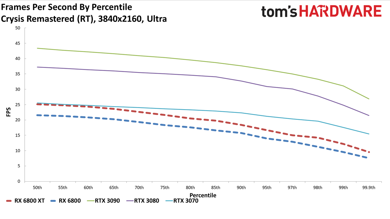 Radeon RX 6800 Series Ray Tracing Performance