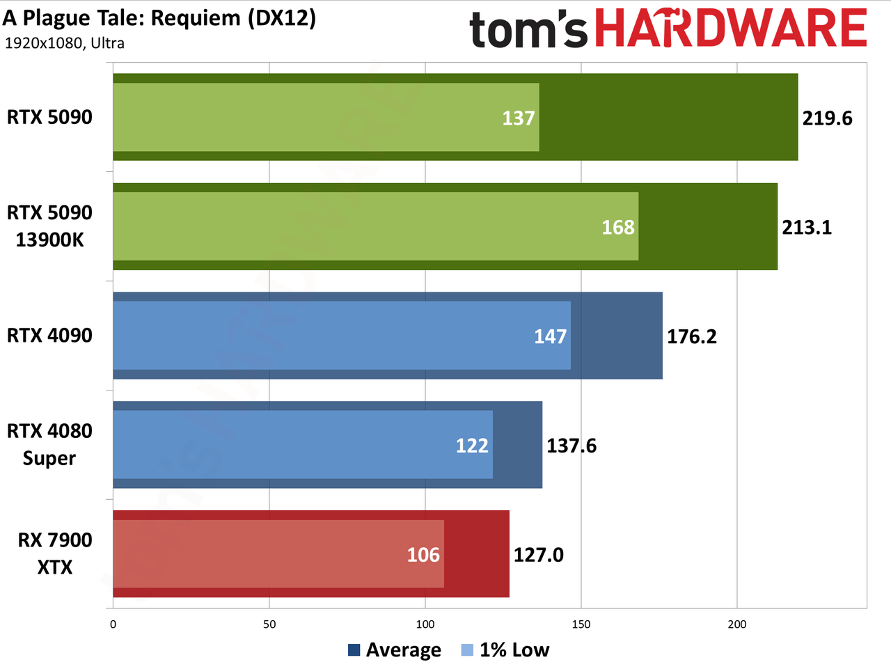 Nvidia GeForce RTX 5090 Founders Edition performance charts