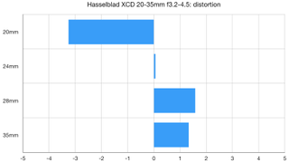 Hasselblad XCD 20-35mm f3.2-4.5 lab graph