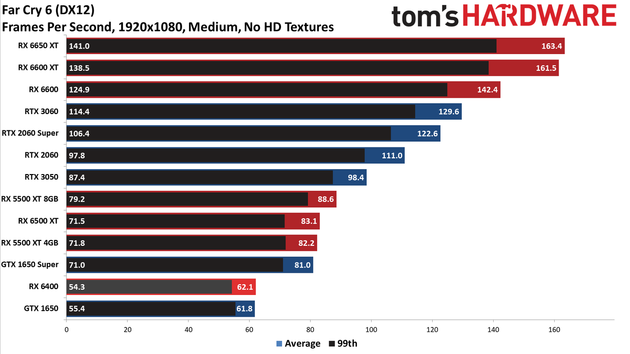 AMD Radeon RX 6400