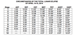 Timetable for the 12 stages of the eclipse: AKDT = Alaskan Daylight Time. HAST = Hawaiian-Aleutian Standard Time. (Arizona does not observe daylight time, so use PDT). An asterisk (*) indicates p.m. on April 14, but all other times are a.m. on April 15. Dashes means that the moon has set below the horizon.