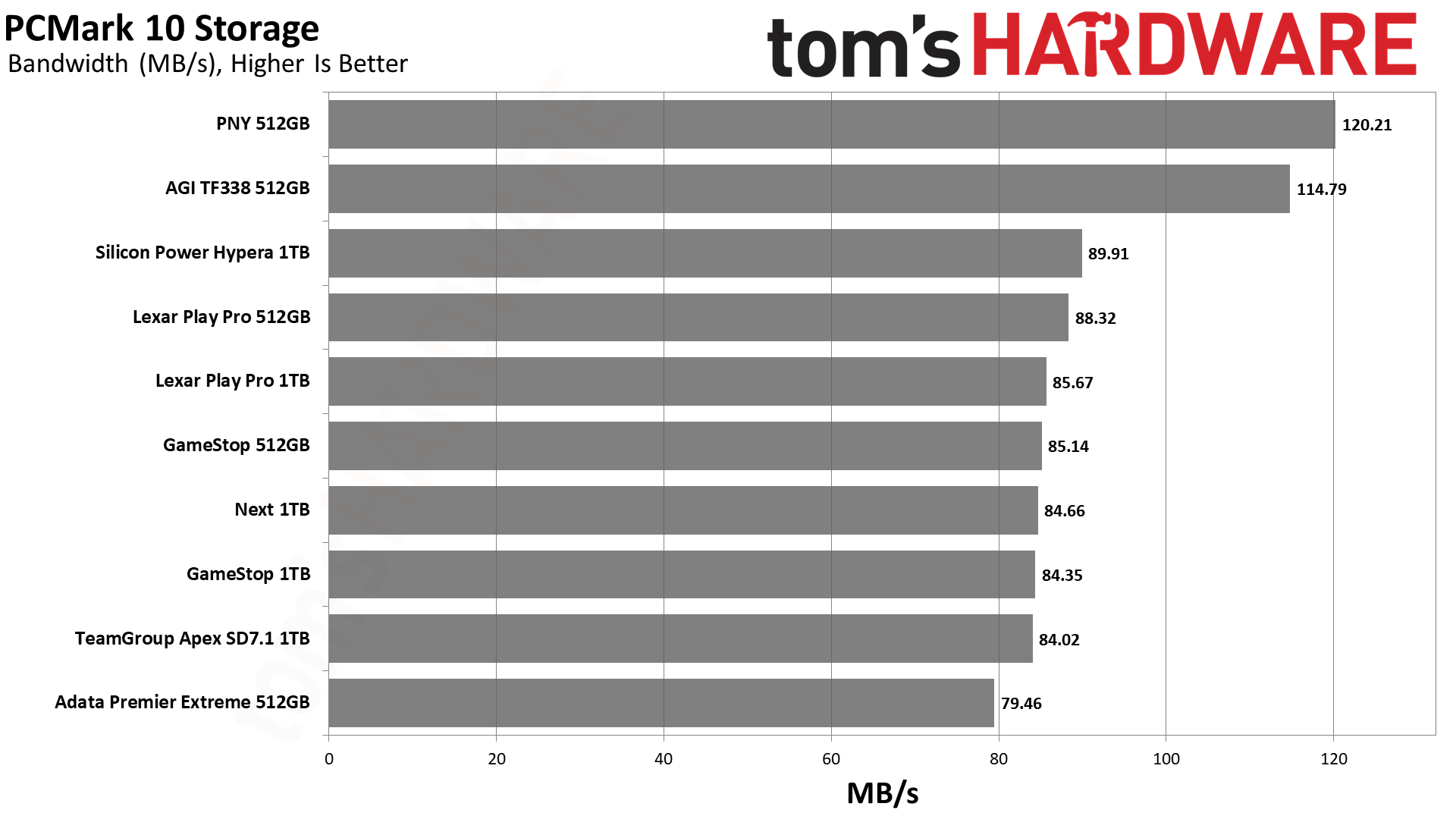 MicroSD Express Card Benchmarks