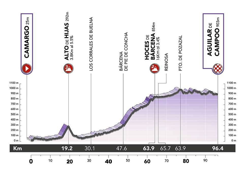 Ceratizit Challenge by la Vuelta 2022 - Map and Profiles