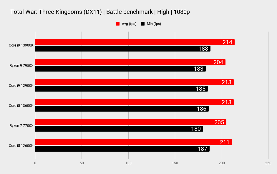 Intel Core i9 13900K and Intel Core i5 13600K benchmark comparison graphs