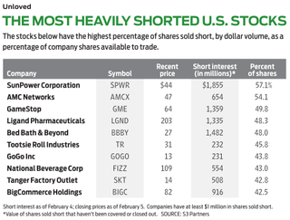 chart on heavily shorted stocks