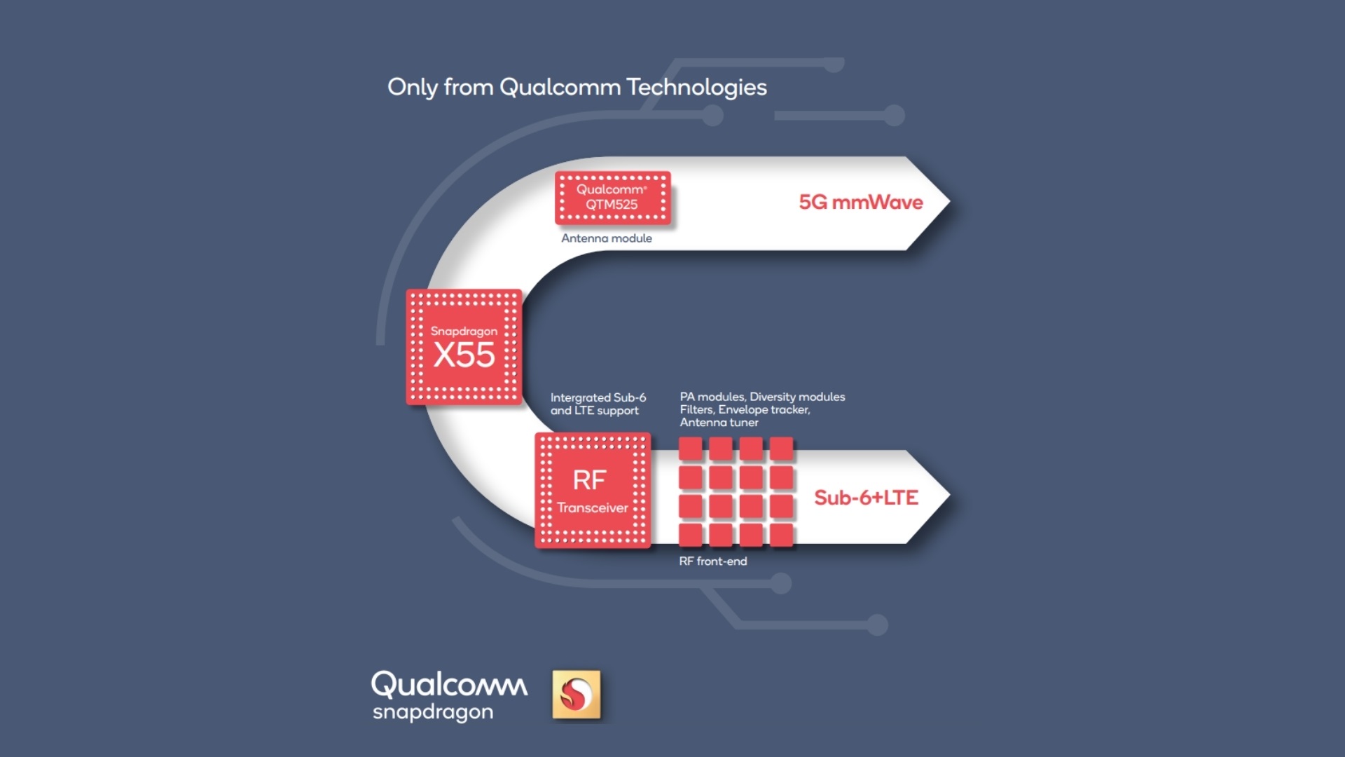 Qualcomm Snapdragon X55