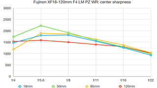 Fujinon XF18-120mmF4 LM PZ WR lab graph