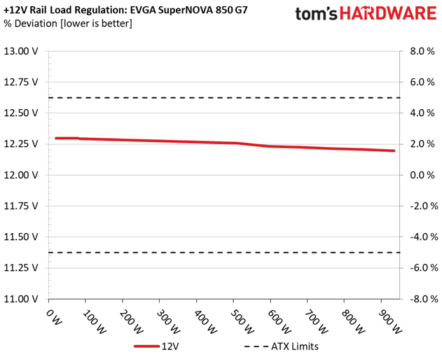 EVGA SuperNOVA 850 G7