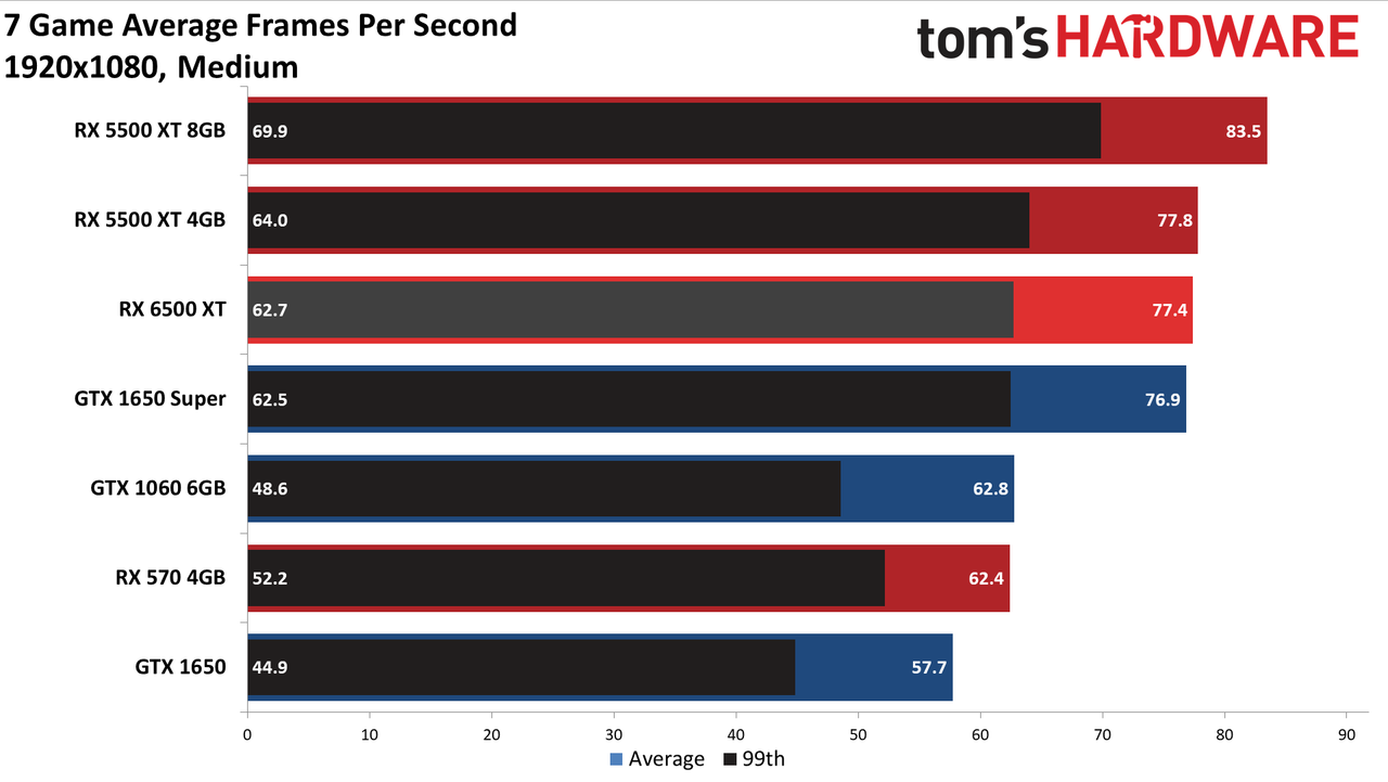 Radeon RX 6500 XT 1080p Medium/High Performance Charts