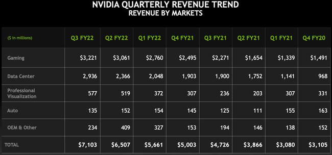 Nvidia's Quarterly Revenue Hits All-Time High Of $7.1 Billion | Tom's ...