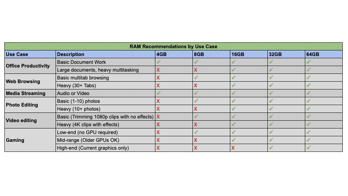 Here’s a Guide to How Much RAM Your Laptop Needs Laptop Mag