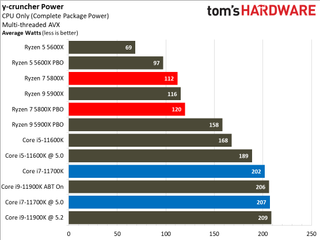 AMD Ryzen 7 5800X vs Intel Core i7-11700K