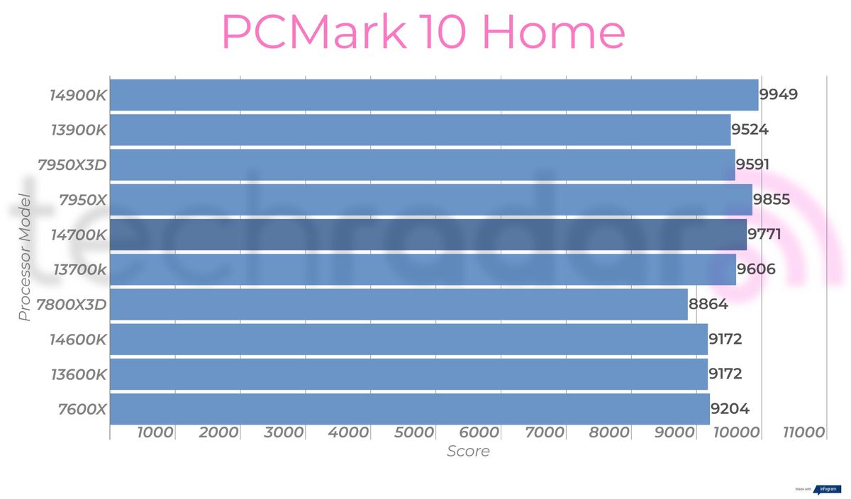 Synthetic benchmark results for the Intel Core i7-14700K