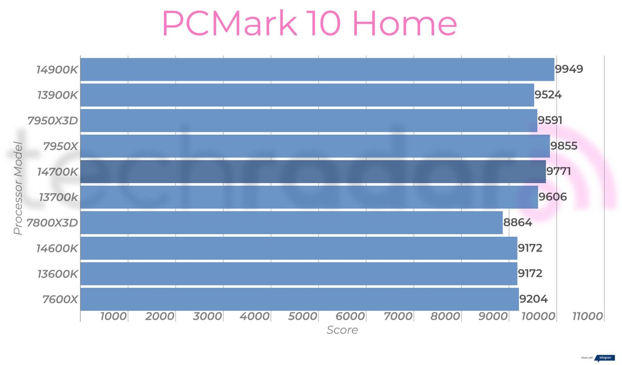Synthetic benchmark results for the Intel Core i7-14700K
