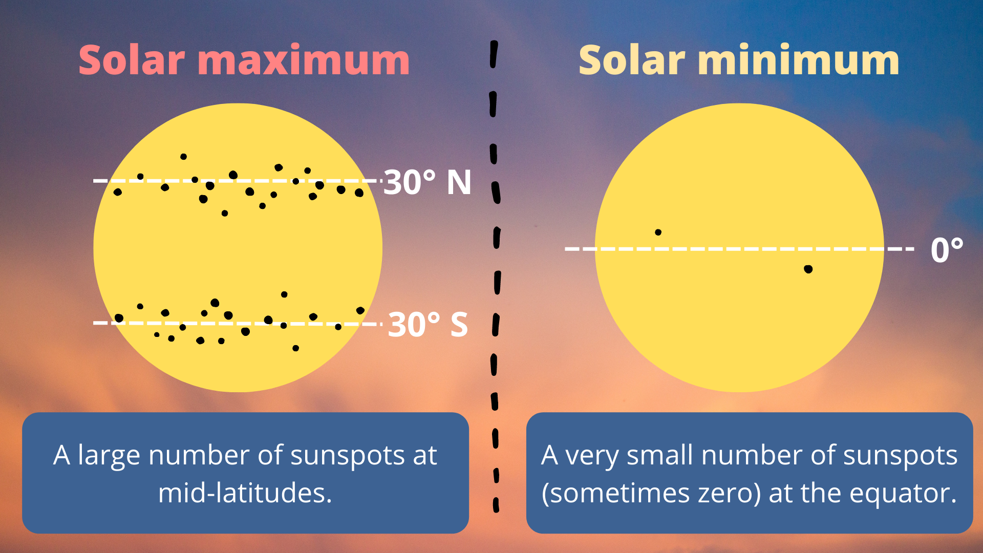 Diagram of where sunspots are located on the sun at different times during the solar cycle.